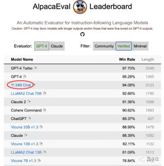 直追GPT-4！李开复Yi-34B新成绩公布：94.08%的胜率超越LLaMA2等主流大模型