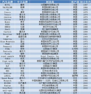 进口机油品牌有哪些？进口机油品牌排行榜