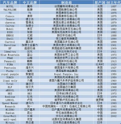 进口机油品牌有哪些？进口机油品牌排行榜