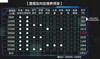 凯迪拉克机油用什么型号的？凯迪拉克机油寿命到多少更换