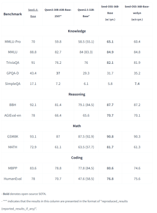 刚刚，字节开源Seed-OSS-36B模型，512k上下文