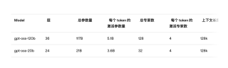 一手实测OpenAI新开源的GPT OSS，o1和GPT-4o都要过气了。