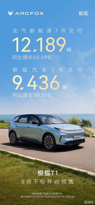 北汽新能源7月交付12189辆 极狐汽车7月交付同比增长50.35%