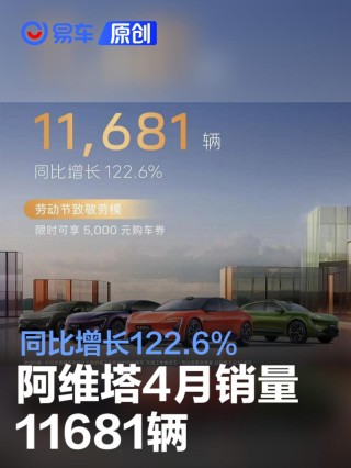 阿维塔4月销量11681辆 同比增长122.6%