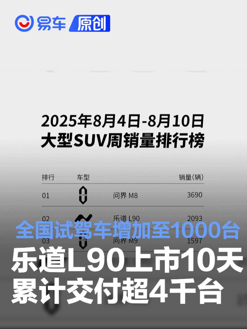 乐道L90上市10天累计交付超4千台 全国试驾车增加至1000台  第1张