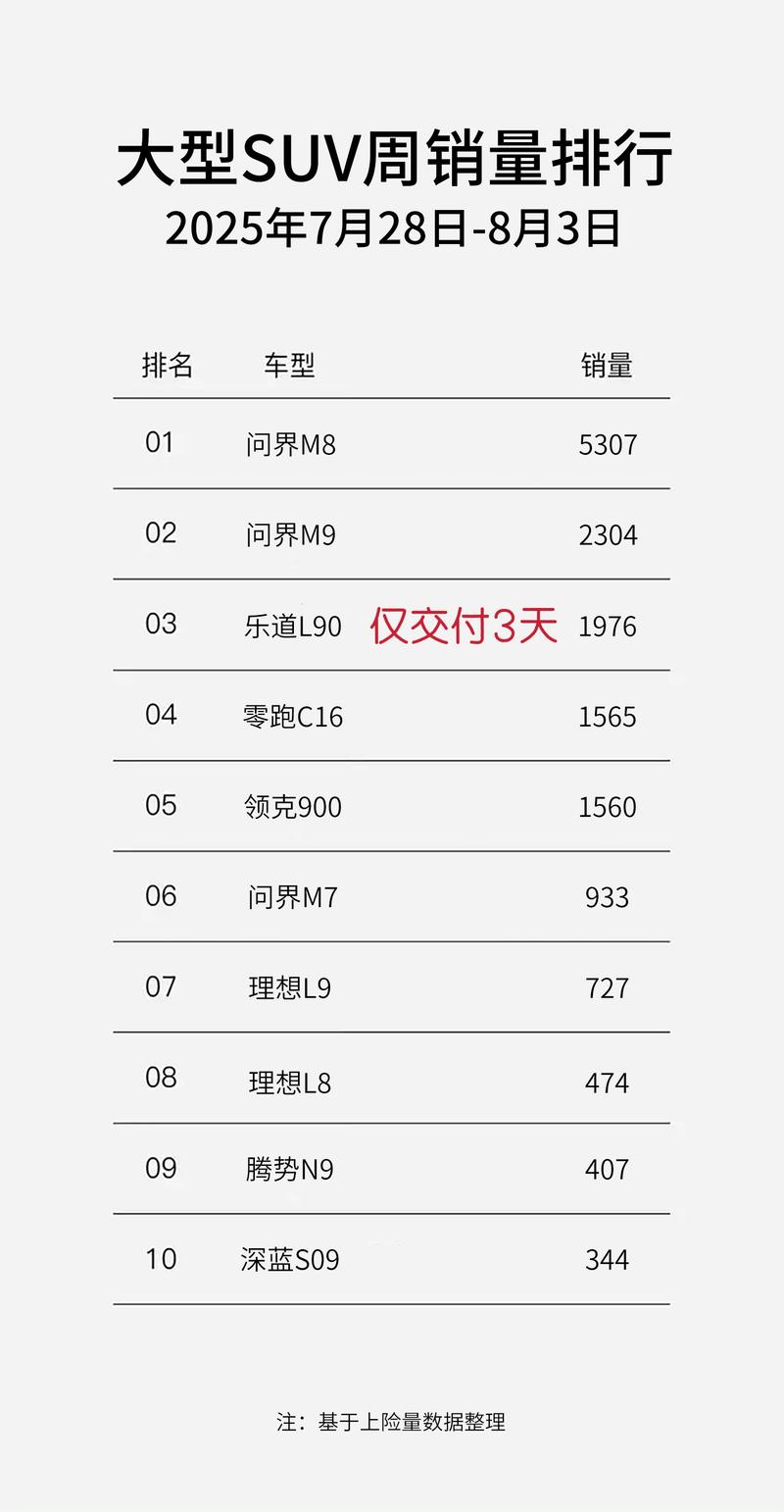 乐道L90上市72小时交付1976辆 跻身大型SUV销量周榜Top3  第3张