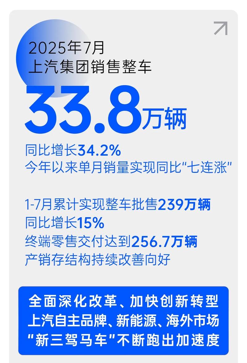 上汽7月份销售整车33.8万辆 同比增长34.2%  第2张