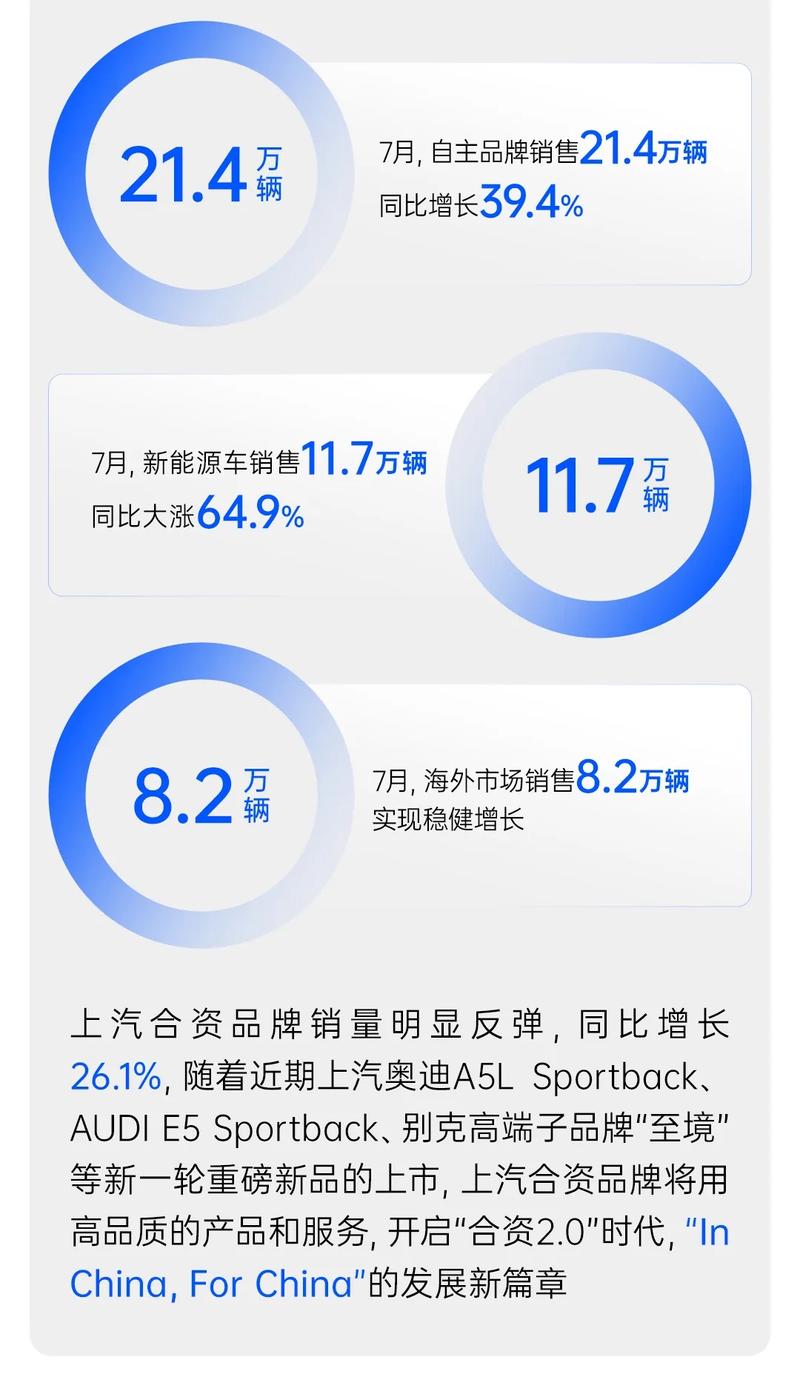 上汽7月份销售整车33.8万辆 同比增长34.2%  第3张