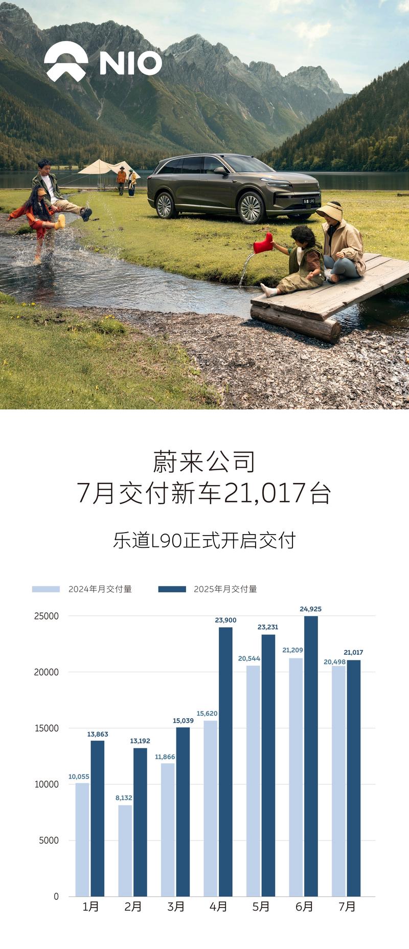 蔚来公司7月交付新车21017台 已累计交付新车806731台  第2张