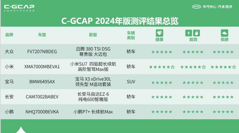 中汽中心公布C-GCAP最新评测成绩 含小米SU7等热门车  第2张