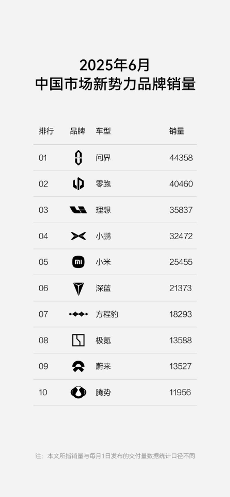 方程豹6月上险量突破1.8万辆 成交均价超20万元  第2张