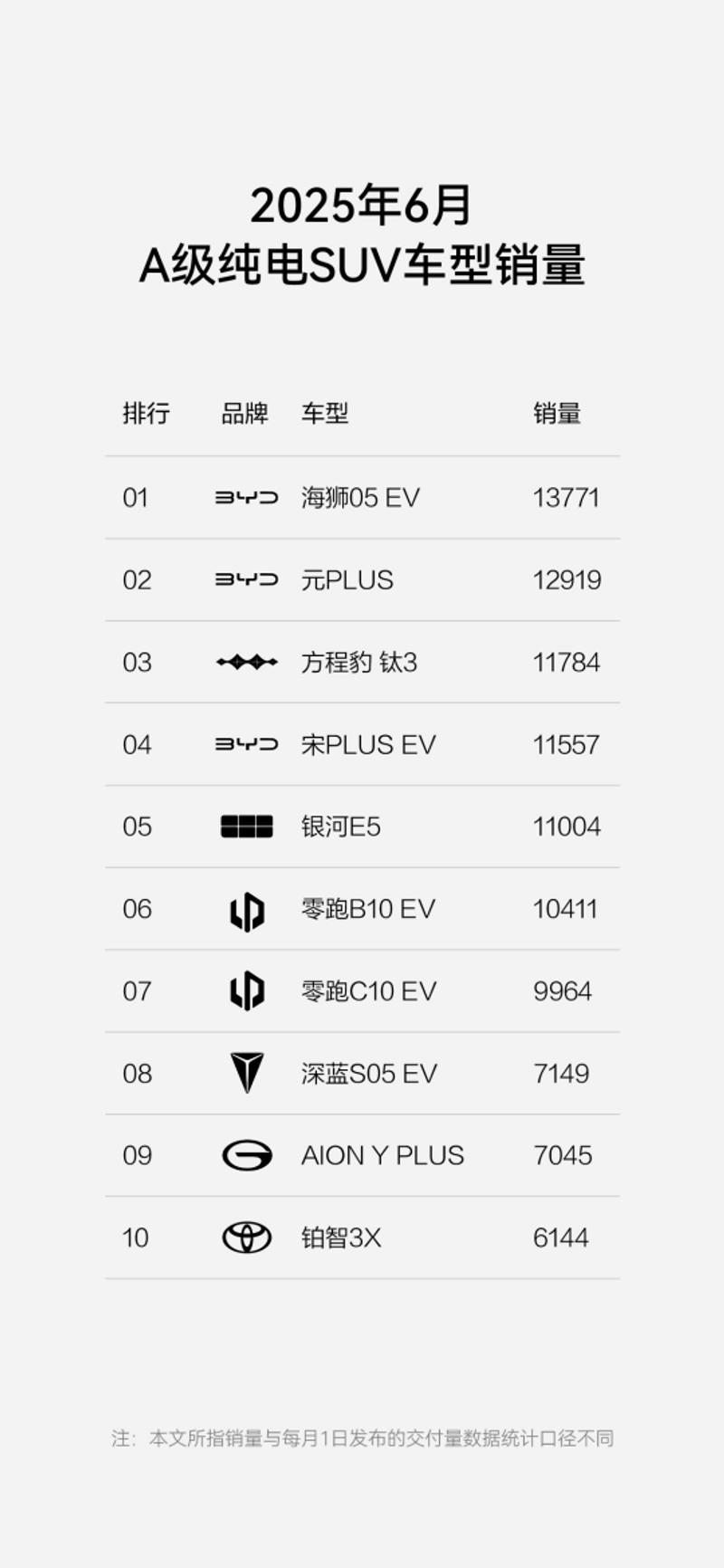 方程豹6月上险量突破1.8万辆 成交均价超20万元  第3张