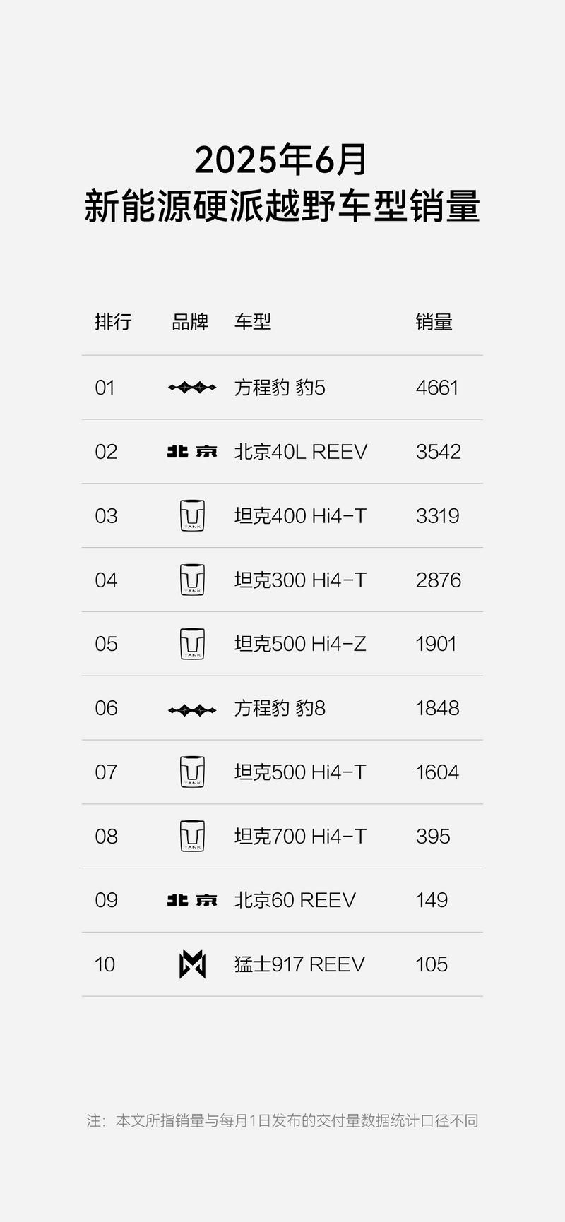 方程豹6月上险量突破1.8万辆 成交均价超20万元  第4张