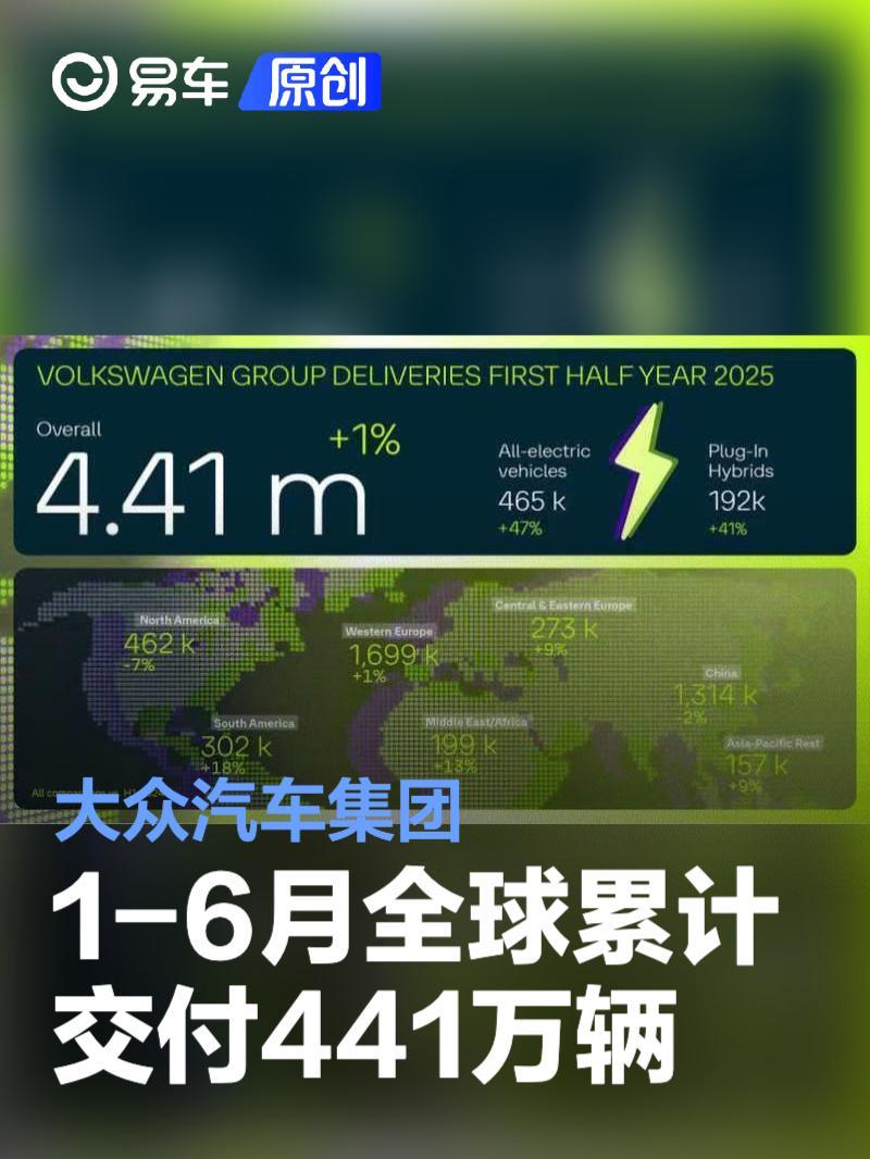 大众汽车集团1-6月全球累计交付新车441万辆 同比增长1.3%  第1张