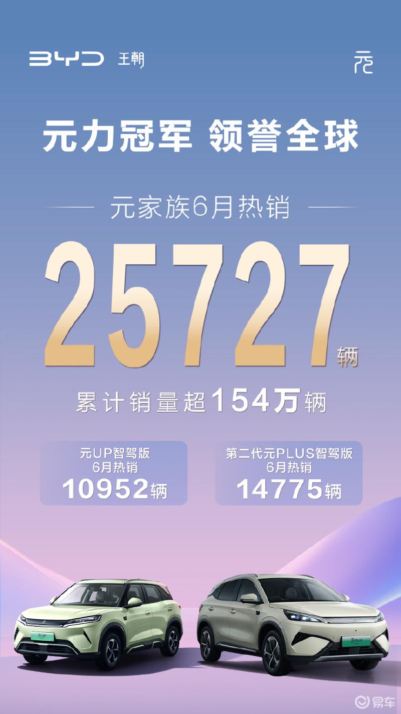 比亚迪公布王朝系列6月销量 秦家族热销44042辆  第4张