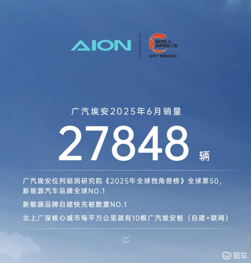 广汽埃安6月销量27848辆 全面推进快充桩建设  第2张