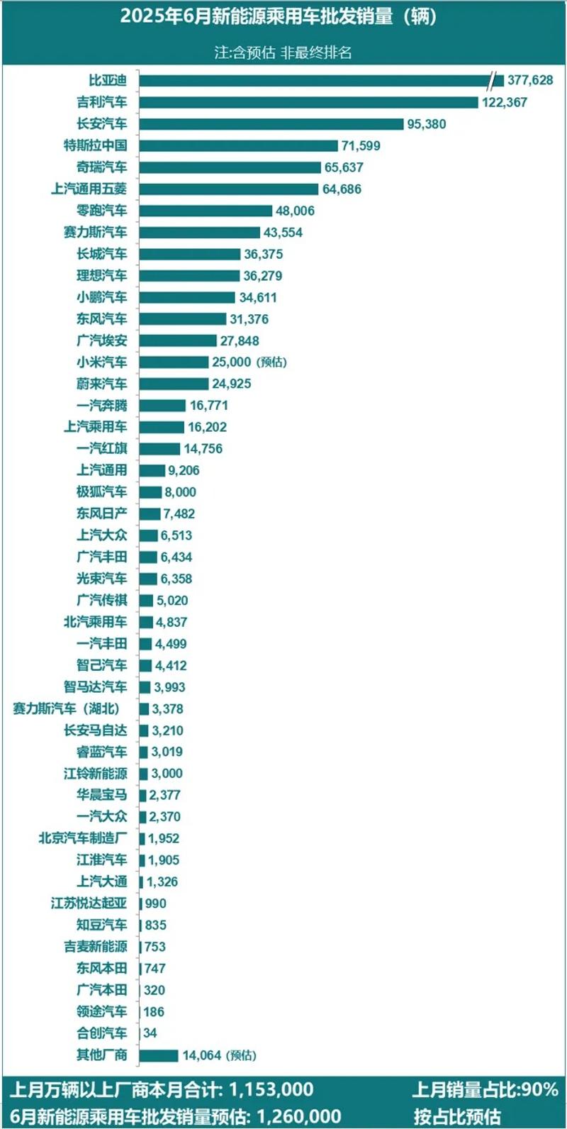 乘联会：特斯拉中国6月销量71599辆  第2张