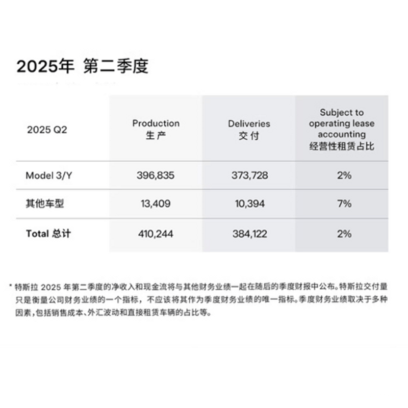 乘联会：特斯拉中国6月销量71599辆  第4张