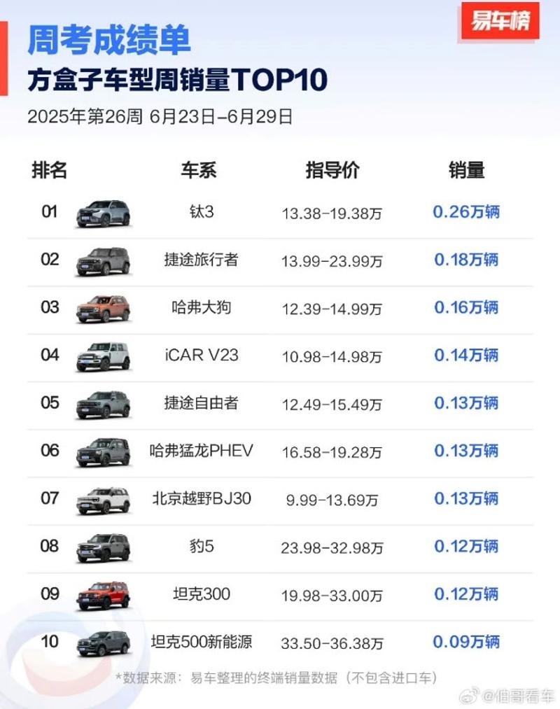 方程豹6月销量近19000辆 钛3月销破万  第3张