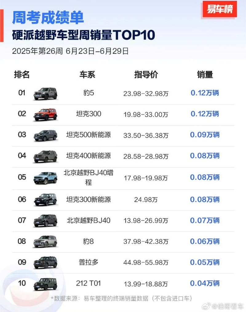 方程豹6月销量近19000辆 钛3月销破万  第4张