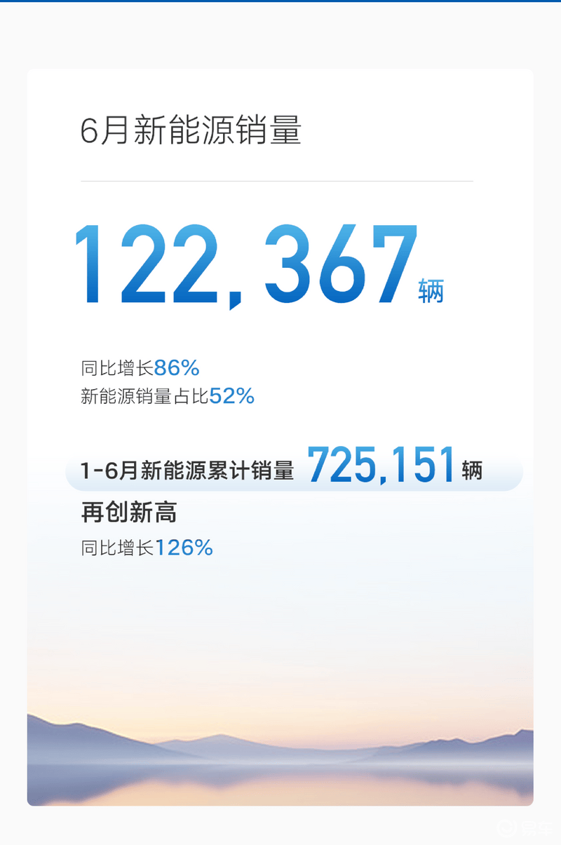 吉利汽车6月销量236036辆 1-6月累计销量1409180辆  第4张
