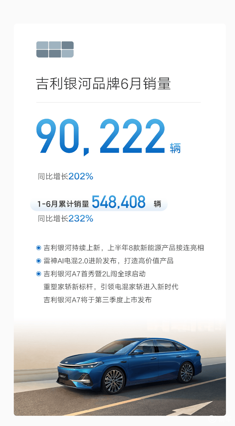 吉利汽车6月销量236036辆 1-6月累计销量1409180辆  第5张