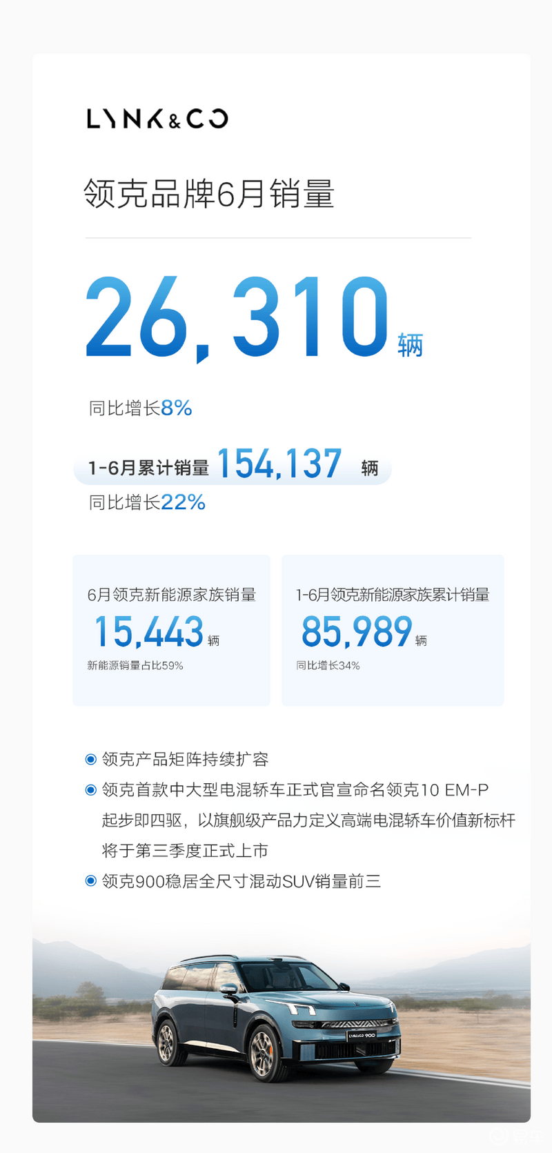 吉利汽车6月销量236036辆 1-6月累计销量1409180辆  第6张