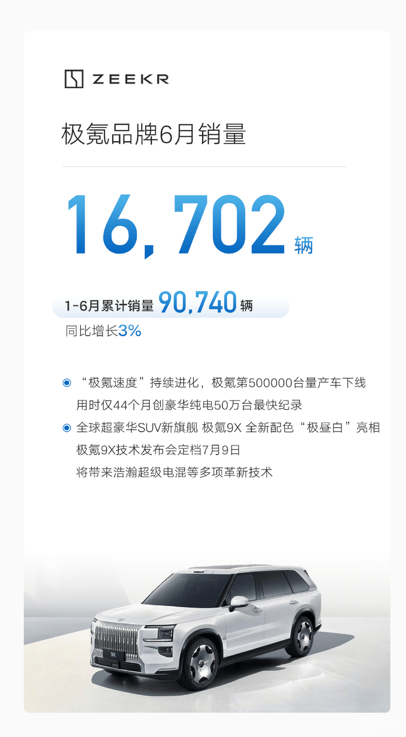 吉利汽车6月销量236036辆 1-6月累计销量1409180辆  第7张