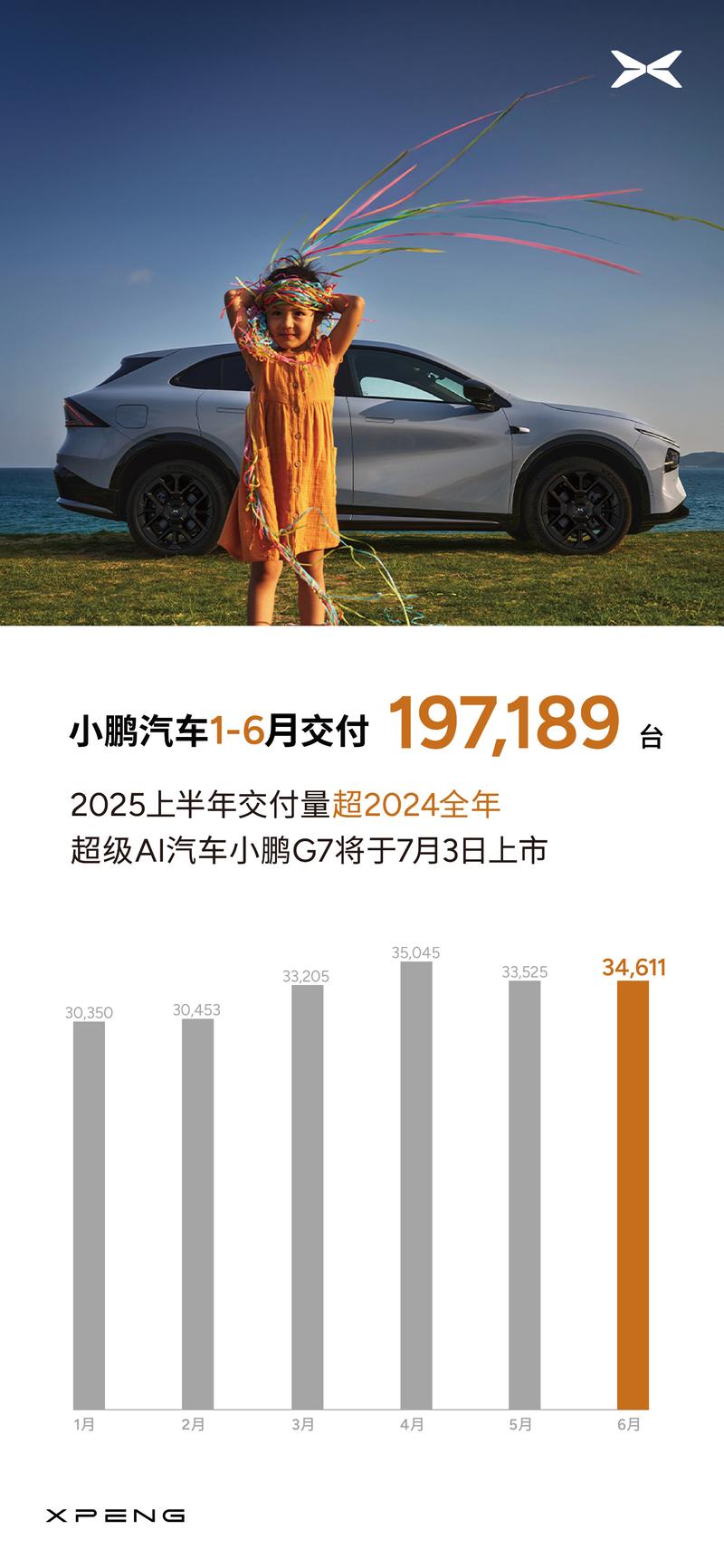 小鹏汽车6月交付新车34611台 1-6月累计交付197189台  第3张