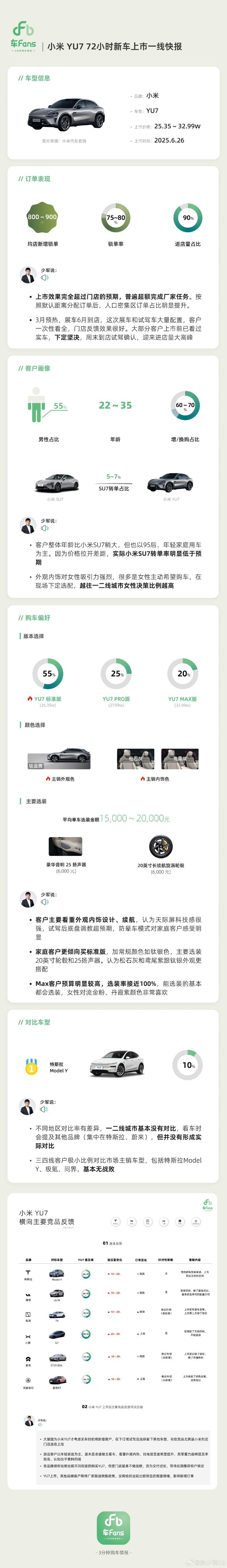 博主发布小米YU7上市72小时一线快报 锁单率75-80%  第3张