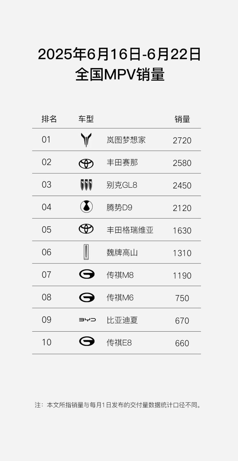 岚图梦想家单周销量2720台 6月购车享梦想升舱5重礼遇  第2张