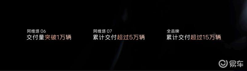 阿维塔累计销量突破15万辆 2030年内将推17款全新产品  第3张