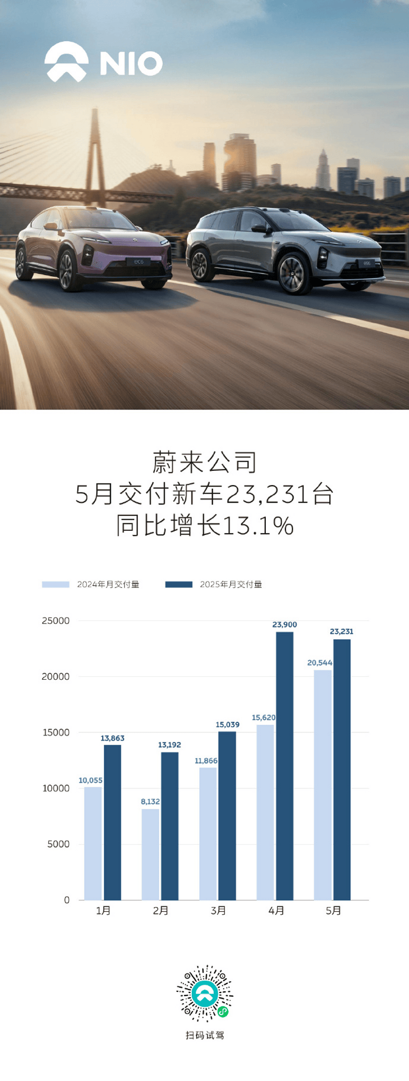 蔚来公司5月交付新车23231台 同比增长13.1%  第2张