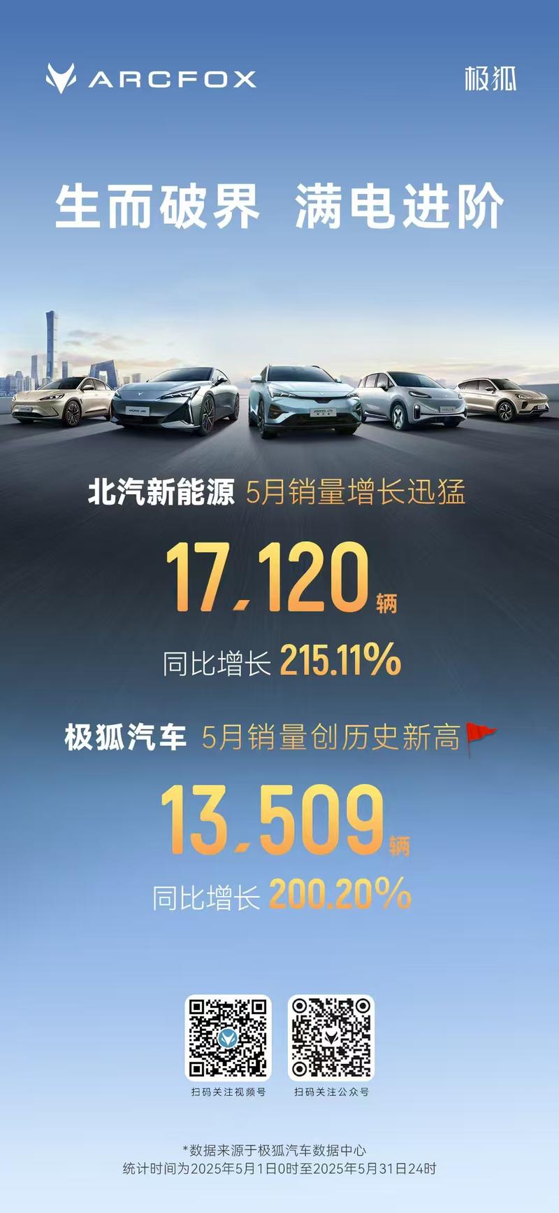 北汽极狐公布5月销量共13509辆 同比增长200.2%  第2张