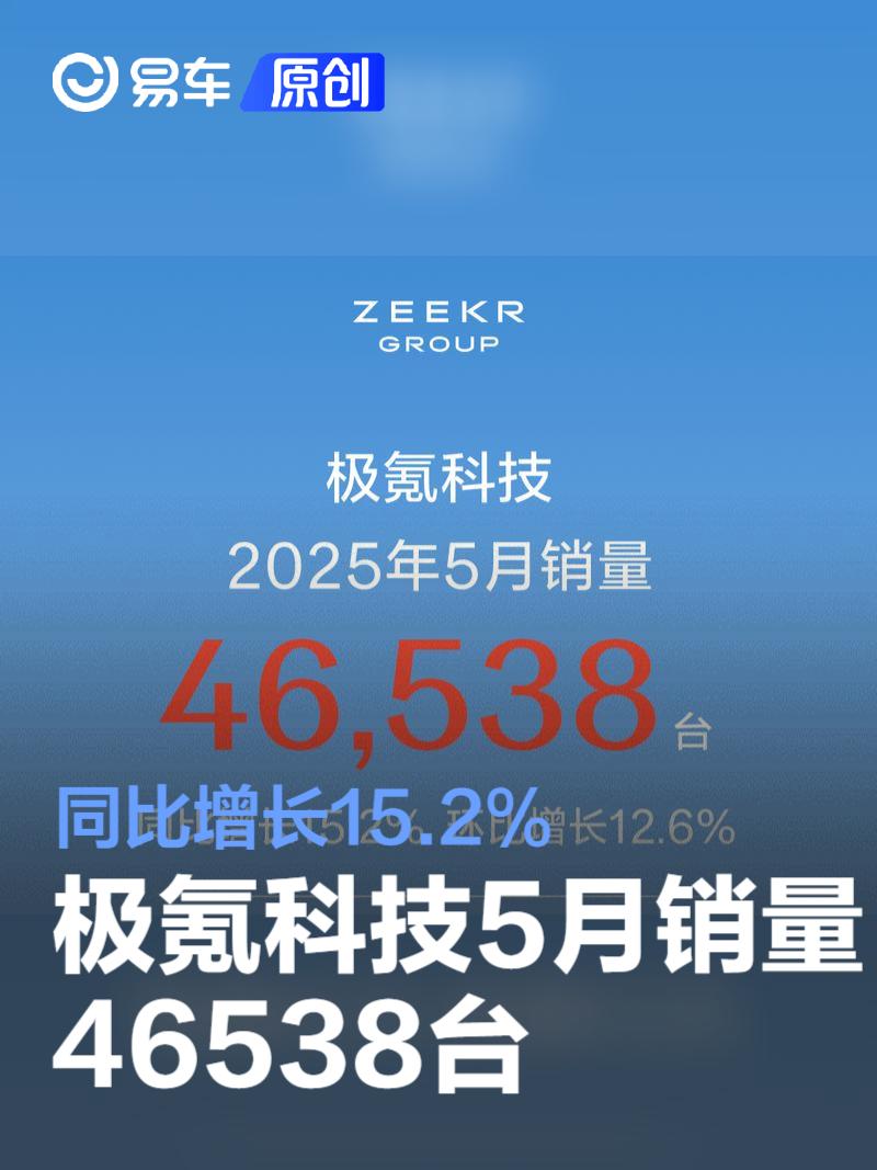 极氪科技5月销量46538台 同比增长15.2%  第1张