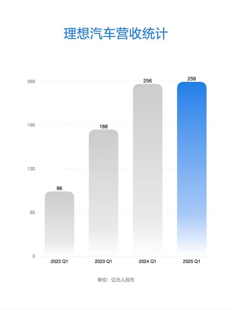 理想汽车公布2025年第一季度财报 季度营收259亿元  第5张