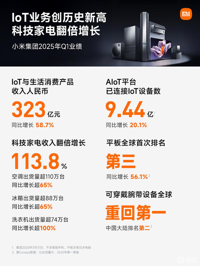 小米发布2025年Q1财报 智能电动汽车等创新业务收入达186亿元  第5张
