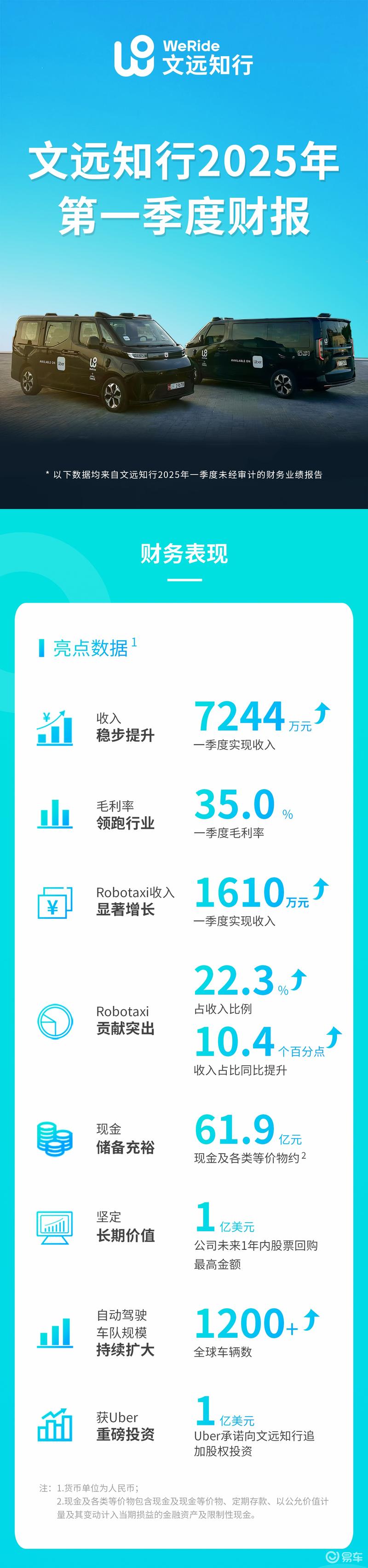 文远知行发布2025年一季度财报 实现收入7244万元  第2张
