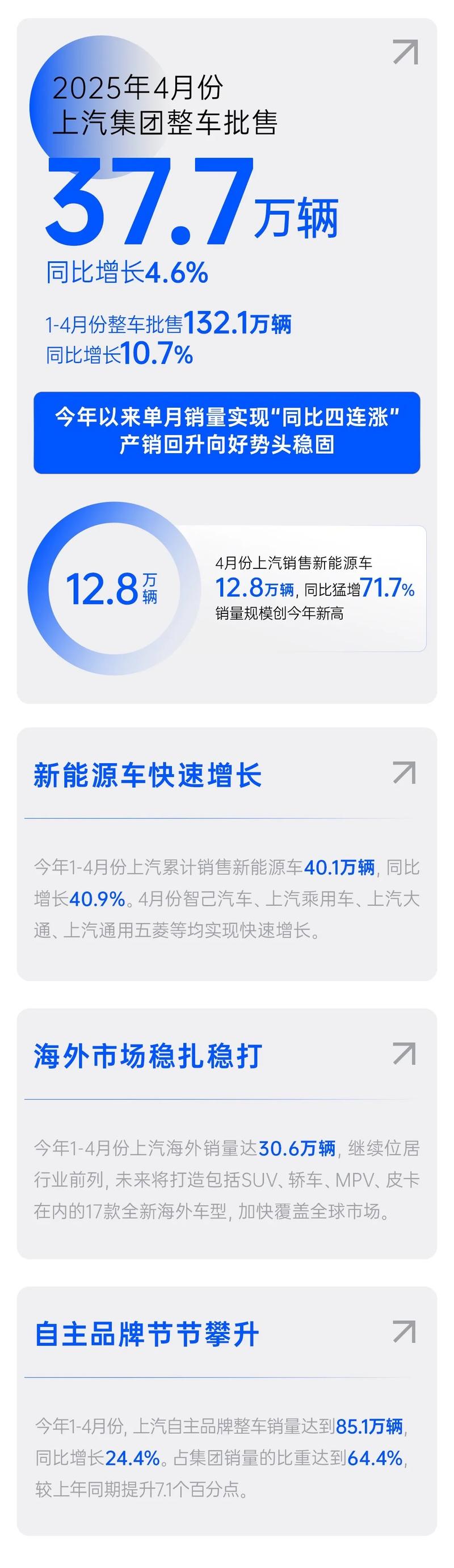 上汽4月份销售整车37.7万辆 同比四连涨  第2张
