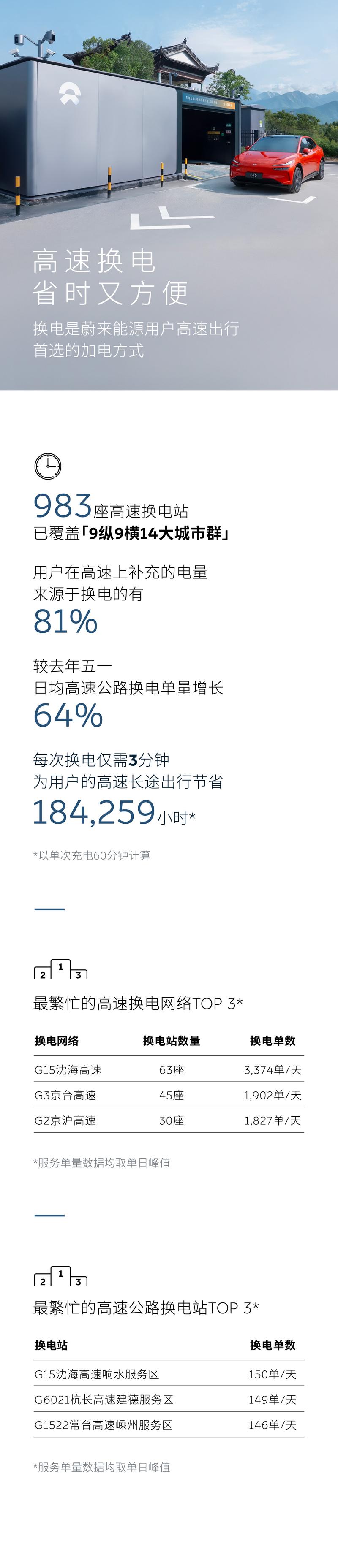 蔚来能源发布五一假期用户加电报告 累计完成换电超63.4万次  第5张