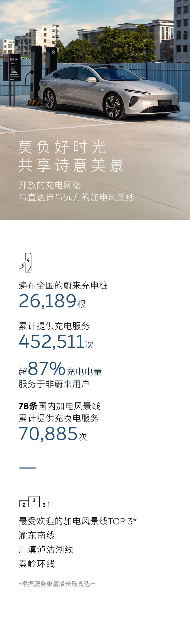 蔚来能源发布五一假期用户加电报告 累计完成换电超63.4万次  第7张