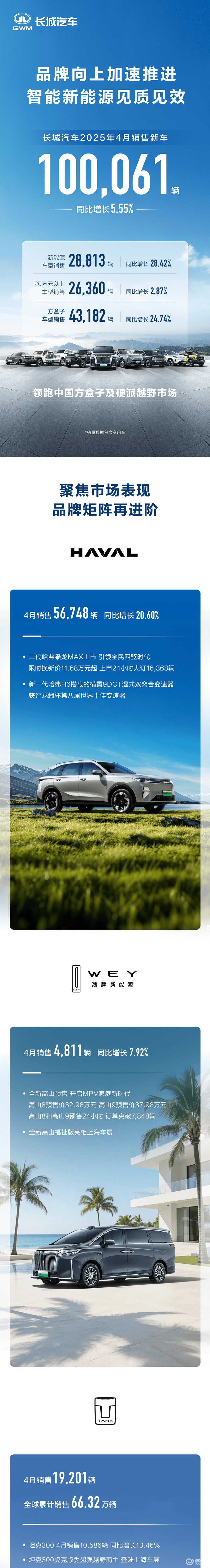 长城汽车4月销售新车100061辆 同比增长5.55%  第2张