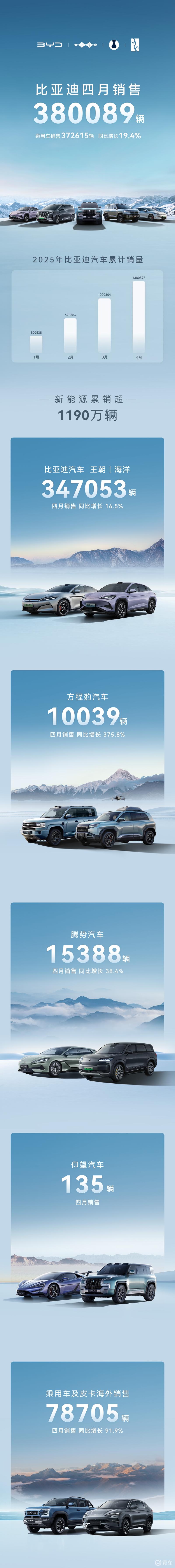 比亚迪4月销量380089辆 同比增长21.3%  第2张