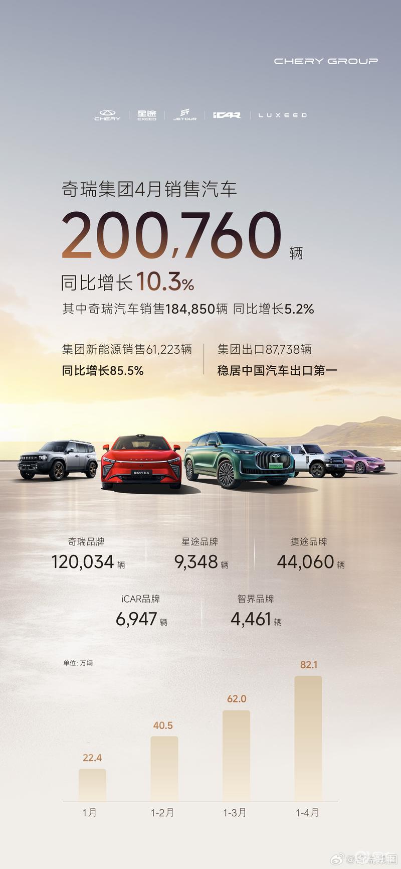 奇瑞集团4月销量200760辆 同比增长10.3%  第2张