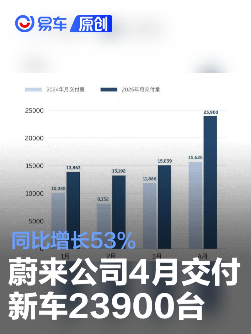 蔚来公司4月交付新车23900台 同比增长53%  第1张