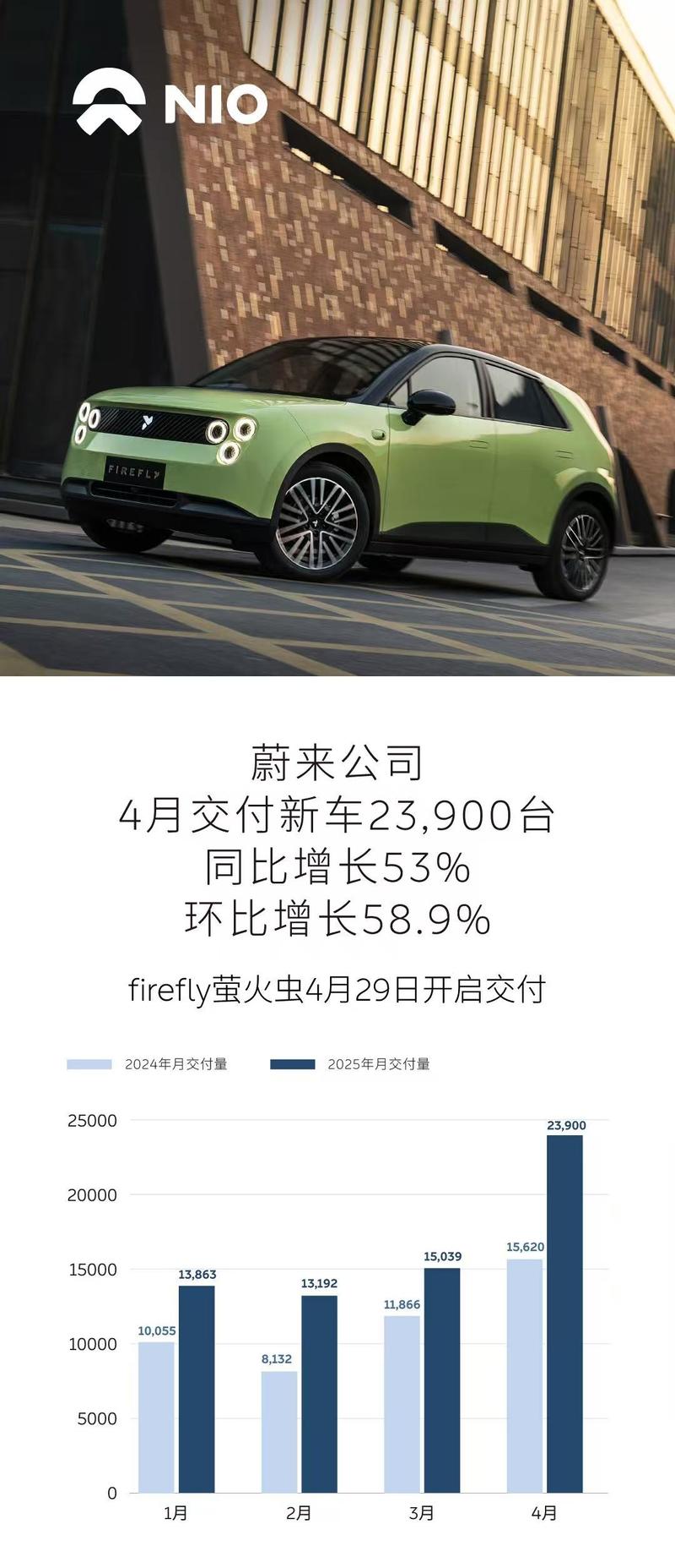 蔚来公司4月交付新车23900台 同比增长53%  第2张