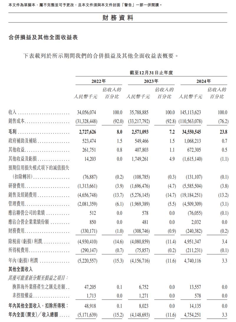 赛力斯向港交所提交IPO申请 2024年营收1451.76亿元  第3张