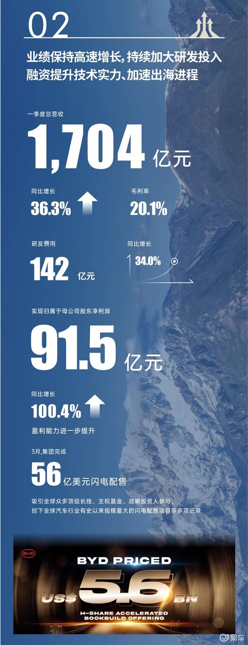 比亚迪2025年第一季度营业收入1704亿元 同比增长36.3%  第4张