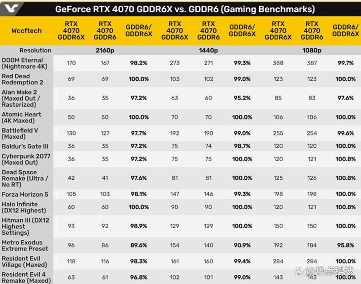 GDDR6X和GDDR6有什么区别?GDDR6X和GDDR6性能对比评测 第1张 GDDR6X和GDDR6有什么区别?GDDR6X和GDDR6性能对比评测 第1张