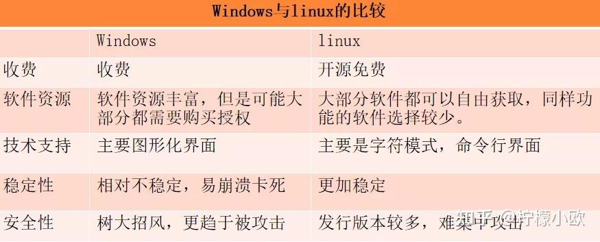 Windows系统和Linux系统有什么区别? 第1张 Windows系统和Linux系统有什么区别? 第1张